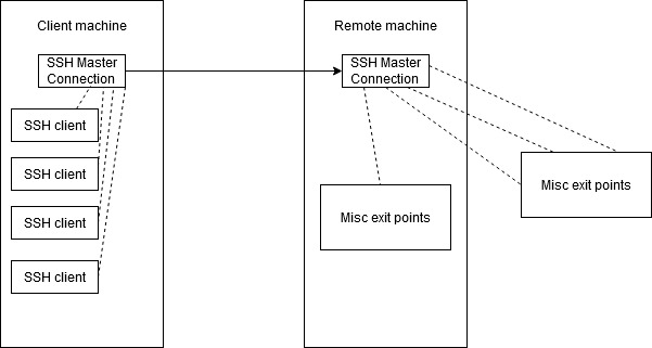 SSH Master Connections